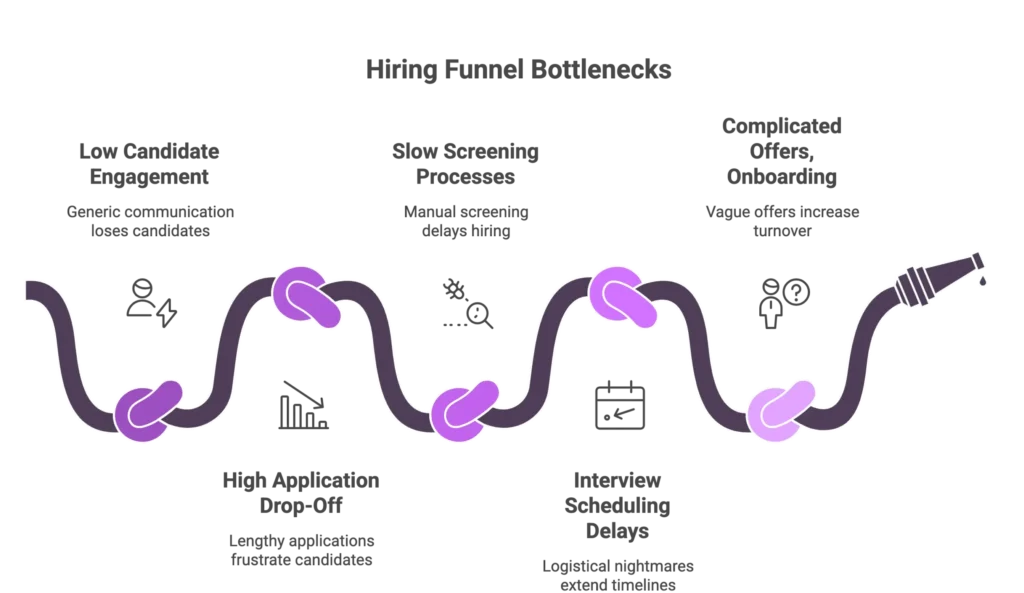 Infographic illustrating common hiring funnel bottlenecks, showing how low candidate engagement and slow screening processes create delays in the recruitment pipeline.