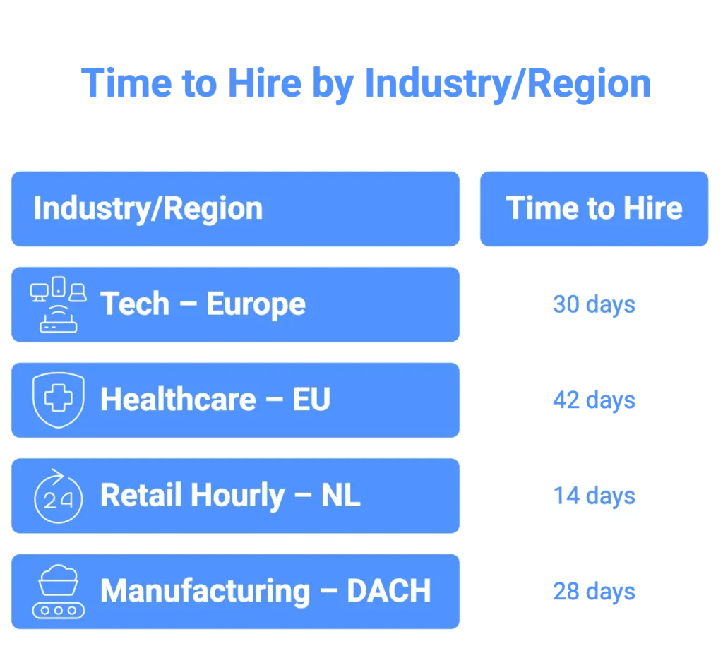 A table displaying average time to hire across different industries and regions like Tech, Healthcare, Retail, and Manufacturing.